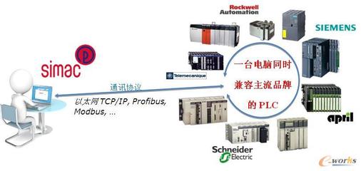 SIMAC虛擬仿真技術(shù)推動PLC工廠調(diào)試與技能培訓創(chuàng)新